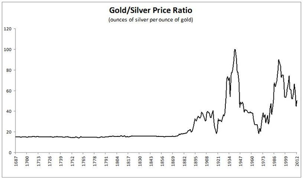 gold-silver-ratio-long