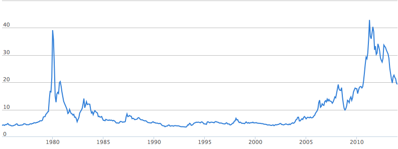 40 Year Silver Chart